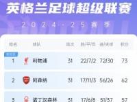 米兰体育网页-利物浦逼平纽卡斯尔，保持领跑英超积分榜