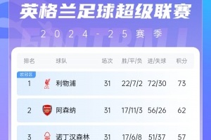 利物浦逼平纽卡斯尔，保持领跑英超积分榜