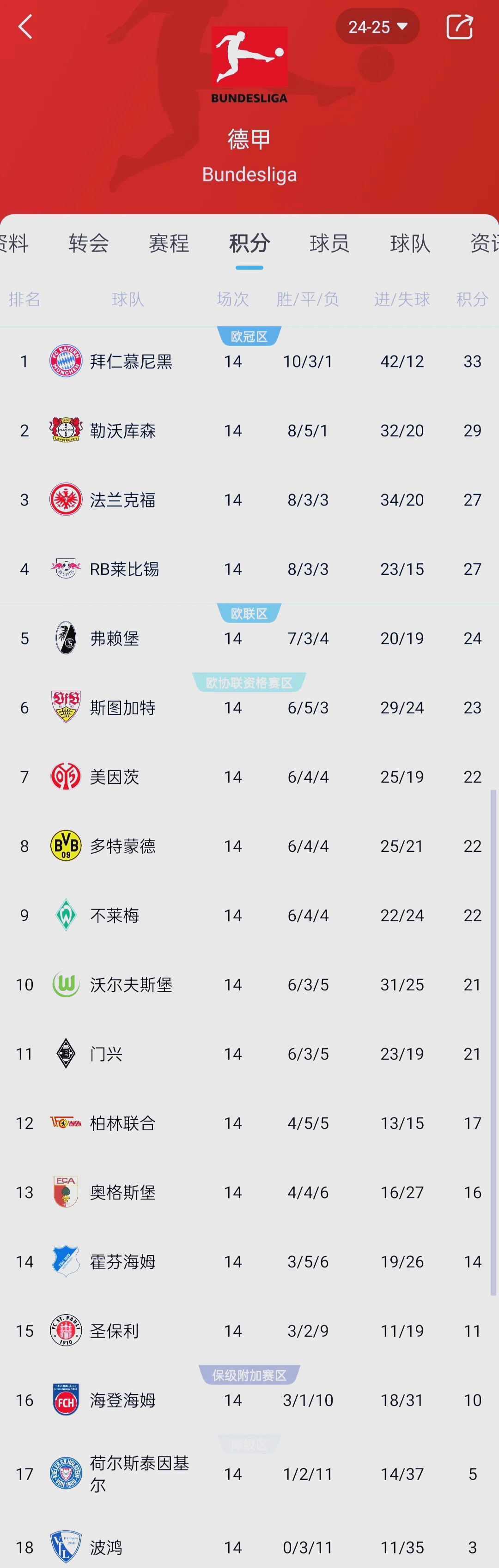 利物浦遭遇逆转失利，与榜首差距扩大